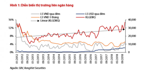 Áp lực lên lãi suất khá lớn - Ảnh 1.