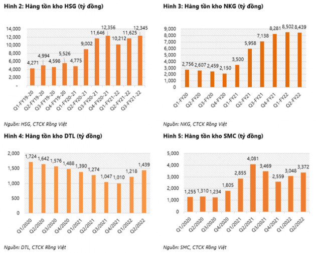 Áp lực sẽ dịu bớt với các doanh nghiệp sản xuất thép phẳng từ quý 4/2022 - Ảnh 2.