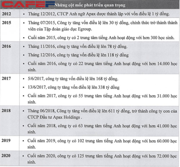 Apax English: Lợi nhuận giảm một nửa năm 2020, Shark Thuỷ phát hành 200 tỷ trái phiếu lãi suất 12%/năm - Ảnh 2.