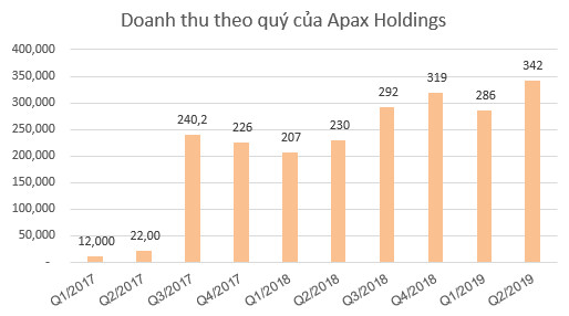 Apax Holdings: Doanh thu quý 2 đạt mức kỷ lục nhờ khai trương thêm loạt trung tâm Anh ngữ và trường mầm non - Ảnh 1.