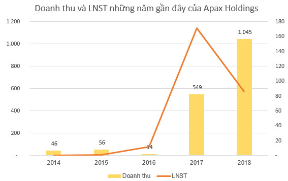 Apax Holdings lên kế hoạch mở rộng chuỗi công ty con, dự kiến doanh thu trên 1.540 tỷ đồng năm 2019 - Ảnh 1.