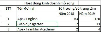 Apax Holdings lên kế hoạch mở rộng chuỗi công ty con, dự kiến doanh thu trên 1.540 tỷ đồng năm 2019 - Ảnh 3.