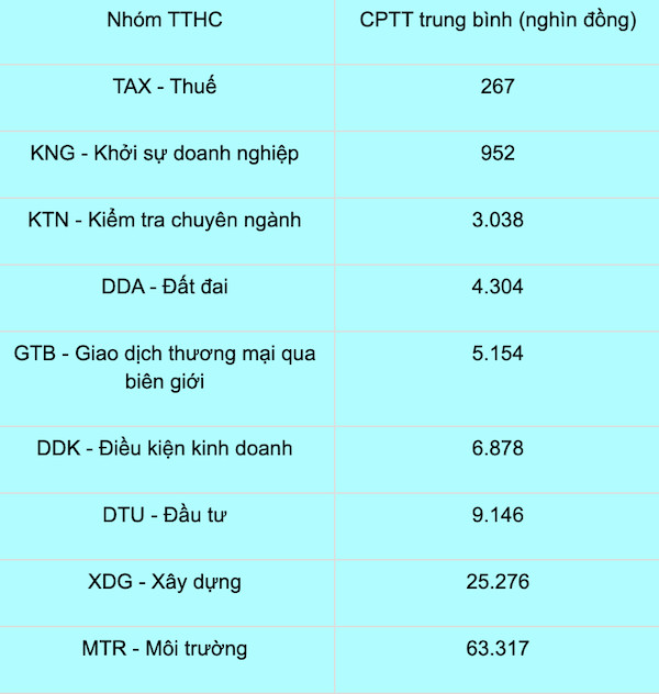 APCI 2020: Nhóm thủ tục đầu tư đi thụt lùi cho thấy cải cách cần bền bỉ - Ảnh 2.