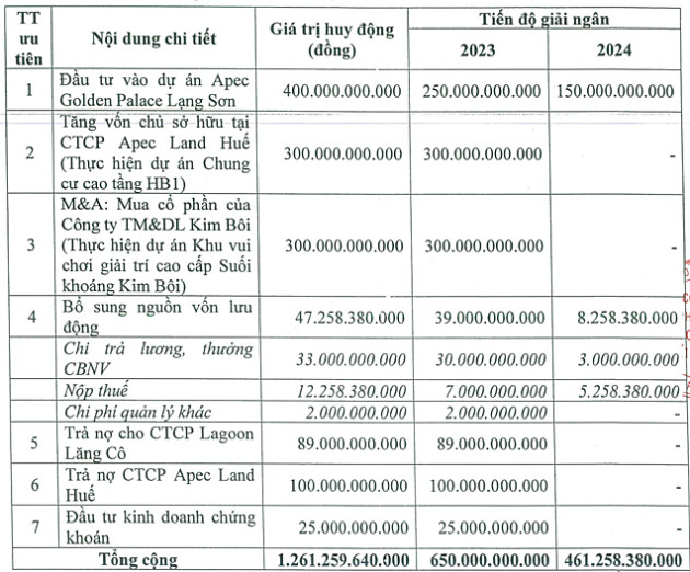 APEC Investment chào bán 84 triệu cổ phiếu cho cổ đông giá 15.000 đồng/cp - Ảnh 1.