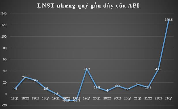 API báo lãi quý 4 kỷ lục gần 130 tỷ đồng, cao gấp 15 lần so với cùng kỳ năm trước - Ảnh 1.