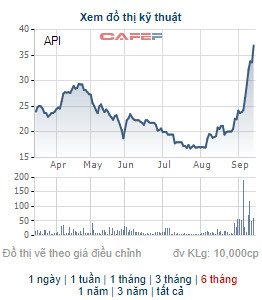 API liên tục phá đỉnh, 2 cổ đông ngoại thoái 35% vốn còn 2 nhà đầu tư nội mua vào tạm lãi 80% trong nửa tháng - Ảnh 1.