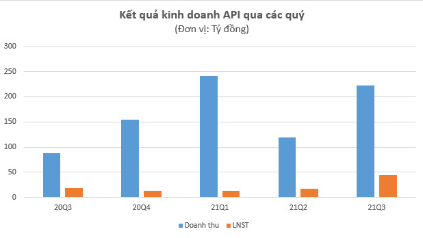 API sắp phát hành cổ phiếu thưởng tỷ lệ 30%, bước đầu cho kế hoạch tăng vốn khủng gấp 3 lần lên mức nghìn tỷ - Ảnh 2.