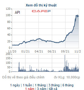 API tăng gấp 6 lần từ đầu năm, APEC Investment bán hết 1 triệu cổ phiếu quỹ ở vùng giá xấp xỉ 100.000 đồng, thu về gần trăm tỷ đồng - Ảnh 1.