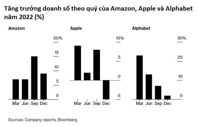 Apple giảm doanh số lần đầu tiên kể từ năm 2019, nhưng nhất quyết không sa thải nhân viên - Ảnh 1.