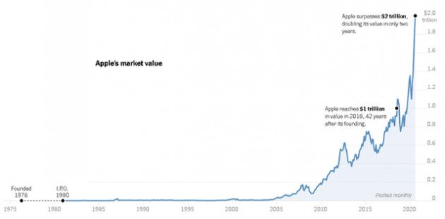  Apple mất 43 năm để đạt giá trị 1 nghìn tỷ USD, nhưng chỉ mất 2 năm để đạt 2 nghìn tỷ USD - Ảnh 1.