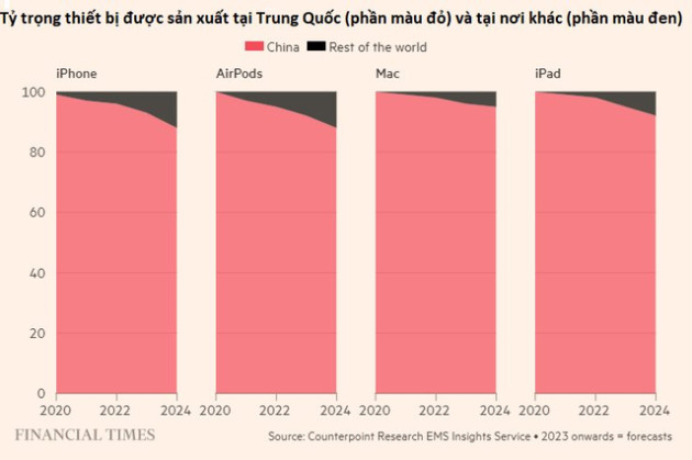 Apple tự làm khó mình: Là biểu tượng cho doanh nghiệp Mỹ nhưng thành bại lại gắn với Trung Quốc! - Ảnh 1.