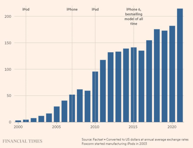 Apple tự làm khó mình: Là biểu tượng cho doanh nghiệp Mỹ nhưng thành bại lại gắn với Trung Quốc! - Ảnh 3.