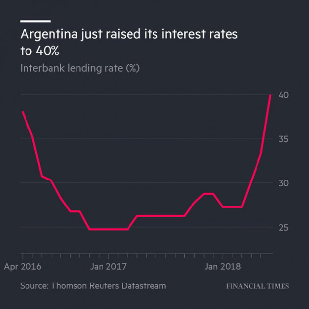 Argentina làm thị trường “choáng váng” khi đẩy lãi suất lên đến 40% - Ảnh 1.