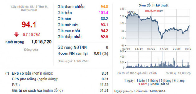 Arisaig Asia Consumer Fund gom thêm 1,7 triệu cổ phiếu Thế giới Di động - Ảnh 2.