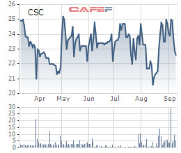 Asean Deep Value giảm tỷ lệ sở hữu tại Cotana (CSC) dù có thông tin chia thưởng tỷ lệ 100% - Ảnh 1.