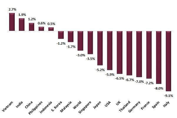 Asia Frontier Capital: Chứng khoán Việt Nam dẫn dắt đà hồi phục của khu vực cận biên Châu Á - Ảnh 2. Asia Frontier Capital: Chứng khoán Việt Nam dẫn dắt đà hồi phục của khu vực cận biên Châu Á - Ảnh 2.