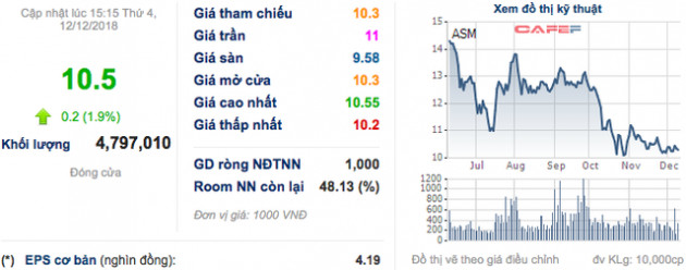 ASM giảm sâu, thanh khoản khủng, con trai Chủ tịch và người liên quan được tăng sở hữu lên 51% không cần công khai - Ảnh 1.