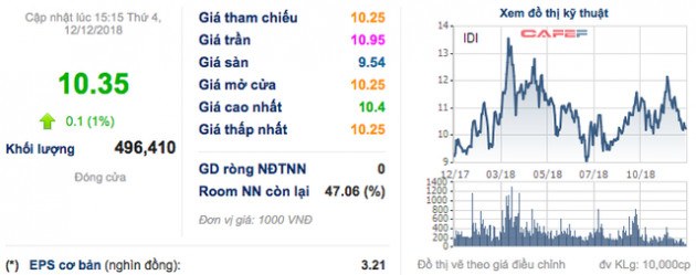 ASM giảm sâu, thanh khoản khủng, con trai Chủ tịch và người liên quan được tăng sở hữu lên 51% không cần công khai - Ảnh 2.