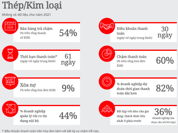 Atradius: Doanh nghiệp Việt đang phải đối mặt với tình trạng thắt chặt thanh khoản do nợ khó đòi B2B và nợ xấu - Ảnh 1.