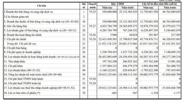 AVF: Bao giờ hết lỗ? - Ảnh 1.