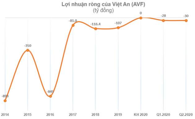 AVF: Bao giờ hết lỗ? - Ảnh 4.