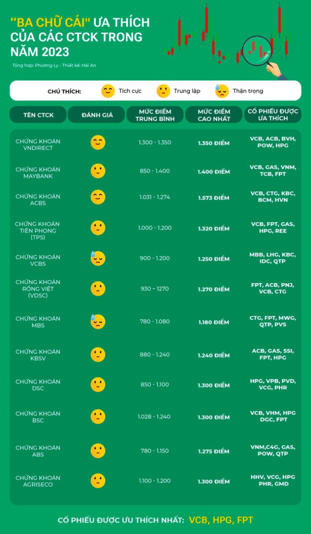 Ba chữ cái ưa thích của các CTCK trong năm 2023 - Ảnh 1.