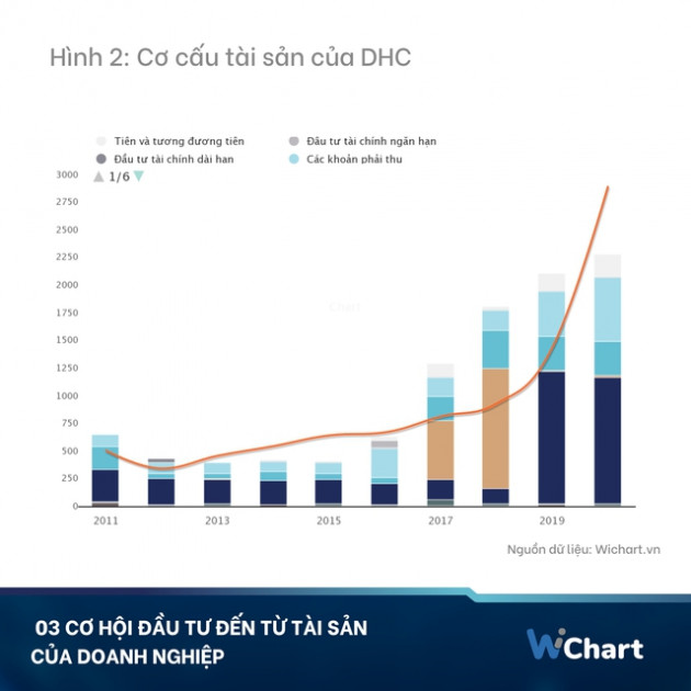 Ba cơ hội đầu tư nhìn từ tài sản ngầm của doanh nghiệp - Ảnh 2.