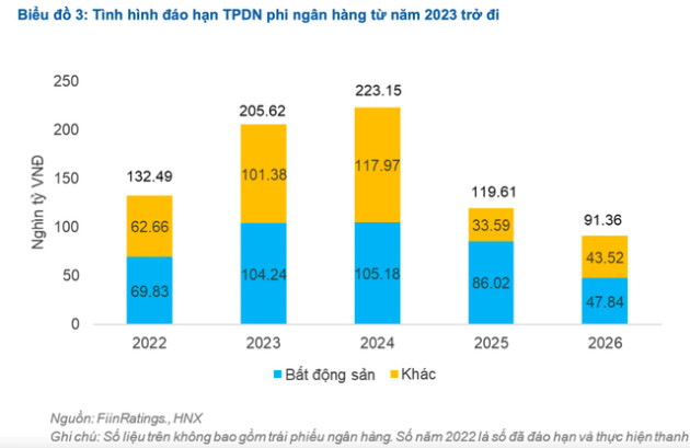 Ba cửa sáng để hồi phục thị trường trái phiếu doanh nghiệp - Ảnh 1.