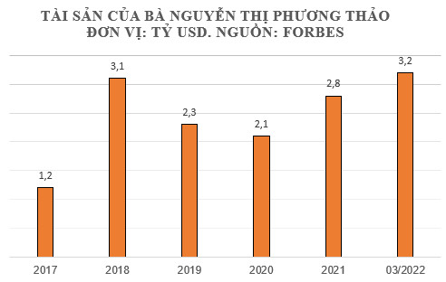 Bà Nguyễn Thị Phương Thảo trở thành người giàu thứ 930 thế giới, xếp thứ 2 tỷ phú giàu nhất Việt Nam - Ảnh 1.