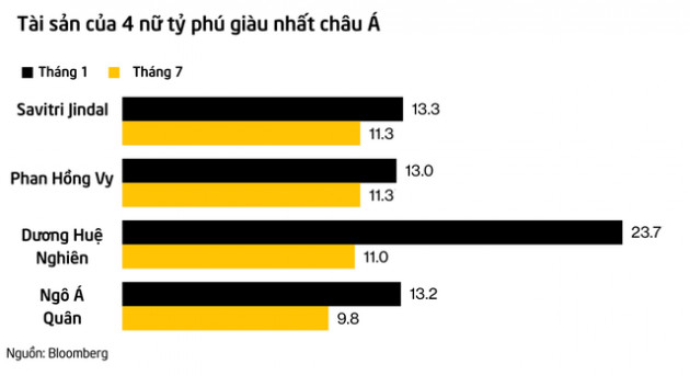 Bà nội trợ Ấn Độ vượt qua tỷ phú Trung Quốc, trở thành người phụ nữ giàu nhất châu Á - Ảnh 1.