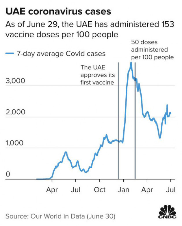 Ba nước Trung Đông này dẫn đầu thế giới vì tỷ lệ tiêm chủng vắc-xin nhưng kết cục của họ lại hoàn toàn khác nhau, nguyên nhân vì sao? - Ảnh 2.