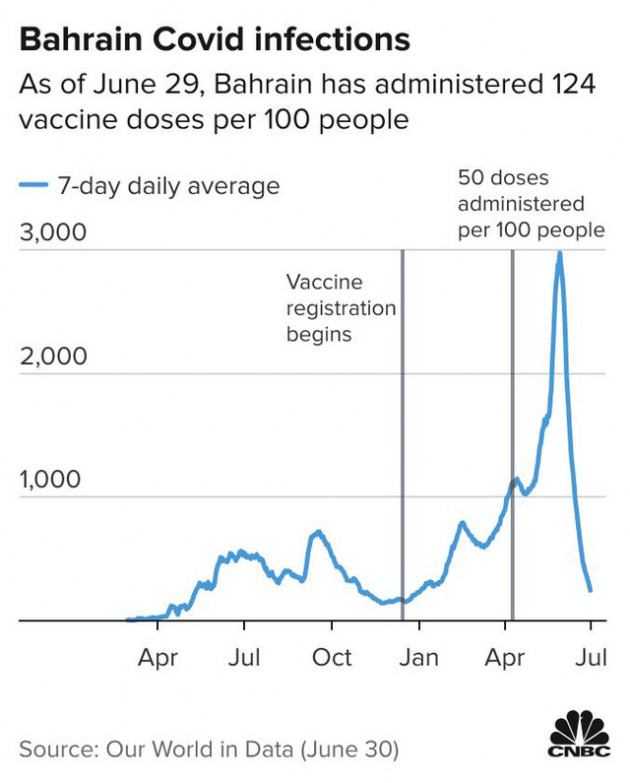 Ba nước Trung Đông này dẫn đầu thế giới vì tỷ lệ tiêm chủng vắc-xin nhưng kết cục của họ lại hoàn toàn khác nhau, nguyên nhân vì sao? - Ảnh 3.