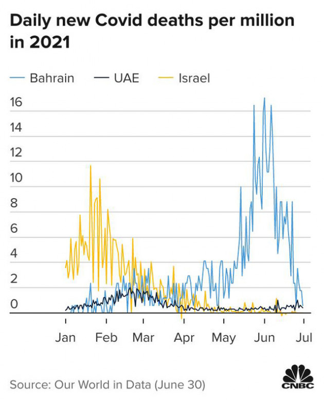 Ba nước Trung Đông này dẫn đầu thế giới vì tỷ lệ tiêm chủng vắc-xin nhưng kết cục của họ lại hoàn toàn khác nhau, nguyên nhân vì sao? - Ảnh 4.