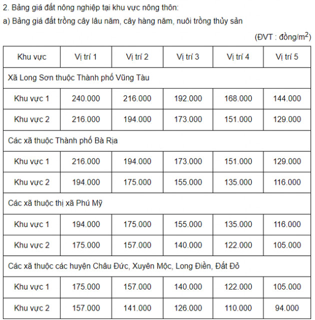 Bà Rịa - Vũng Tàu dự kiến tăng giá đất các loại đến 2024 - Ảnh 2.