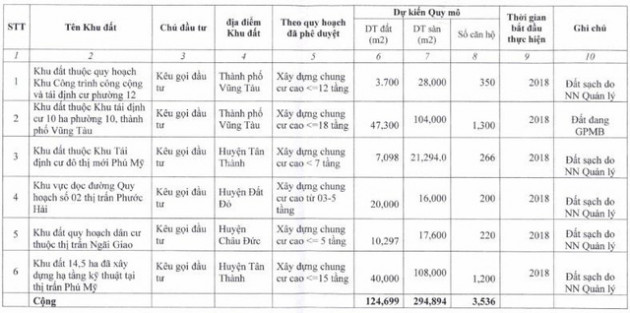 Bà Rịa - Vũng Tàu: Kêu gọi đầu tư 6 khu đất chuẩn bị xây dựng nhà ờ xã hội - Ảnh 1.