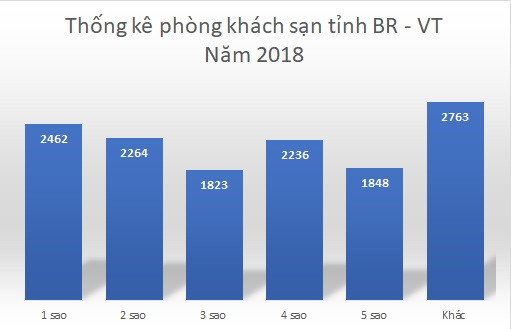 Bà Rịa – Vũng Tàu: Vẫn thiếu phân khúc nghỉ dưỡng cao cấp - Ảnh 1.