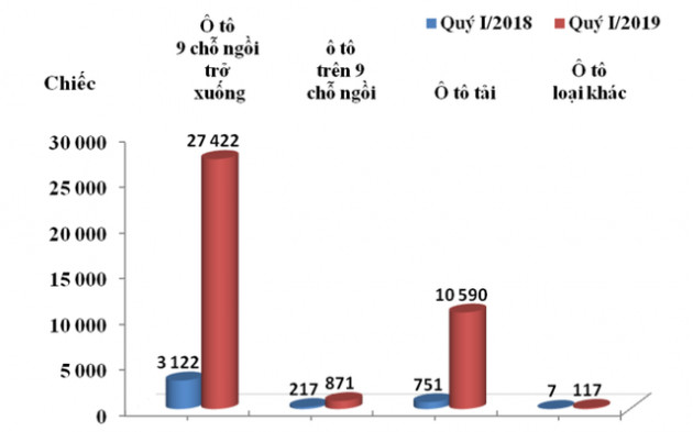 Ba tháng đầu năm, lượng ô tô nhập khẩu đã bằng nửa năm 2018 - Ảnh 1.