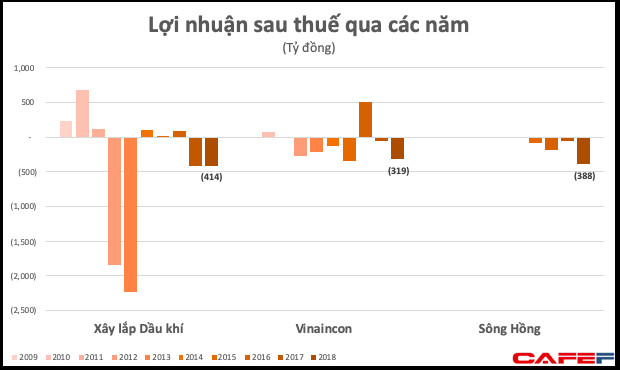 Ba tổng xây lắp thuộc Bộ Xây dựng và Công thương cùng lỗ trên 300 tỷ năm 2018, lỗ lũy kế cả nghìn tỷ - Ảnh 1.