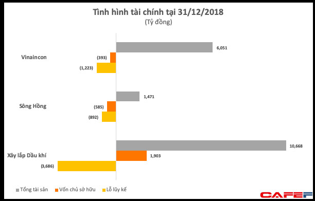 Ba tổng xây lắp thuộc Bộ Xây dựng và Công thương cùng lỗ trên 300 tỷ năm 2018, lỗ lũy kế cả nghìn tỷ - Ảnh 2.