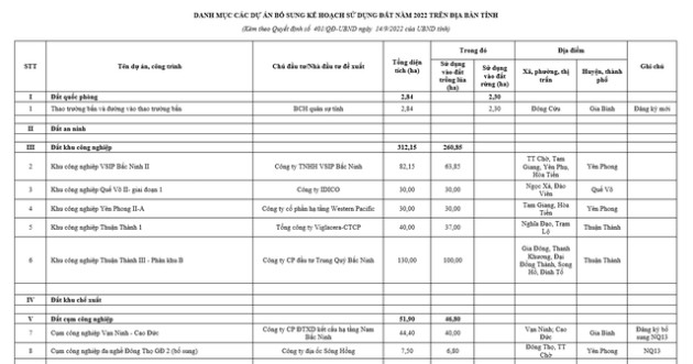 Bắc Ninh bổ sung KCN của VSIP, Idico, Viglacera vào kế hoạch sử dụng đất 2022 - Ảnh 1.