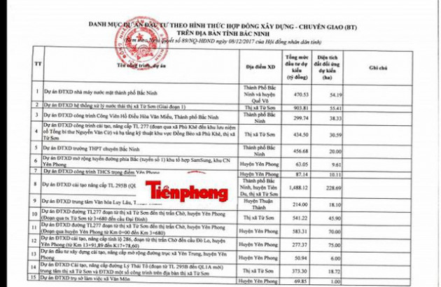 Bắc Ninh 'đổi' hơn 2.600 ha đất lấy 120 dự án BT