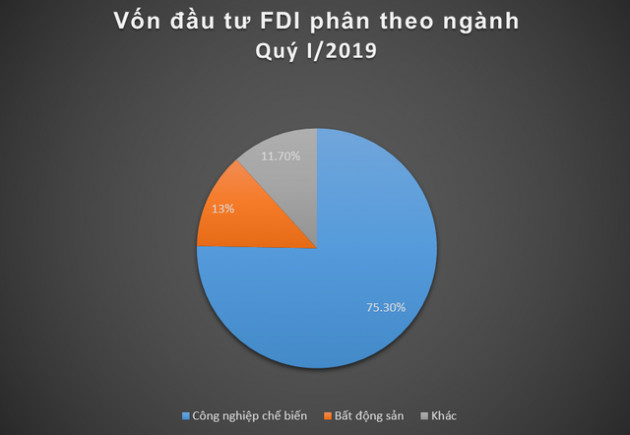 Bắc Ninh thu hút vốn FDI cấp mới lớn nhất cả nước quý I/2019 - Ảnh 1.