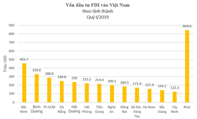 Bắc Ninh thu hút vốn FDI cấp mới lớn nhất cả nước quý I/2019 - Ảnh 2.