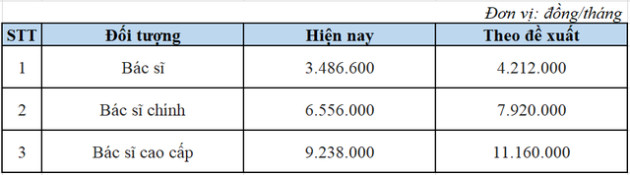 Bác sĩ mới ra trường năm 2023 thì sẽ có mức lương bao nhiêu? - Ảnh 1.