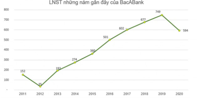 BacABank chuyển niêm yết lên HNX, cổ đông tạm lỗ gần 6.000 đồng/cổ phiếu - Ảnh 2.