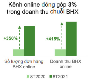 Bách Hoá Xanh cung ứng 25.000 tấn hàng tươi sống trong tháng 8/2021, trung bình mỗi ngày đạt 100 tỷ doanh thu - Ảnh 1.