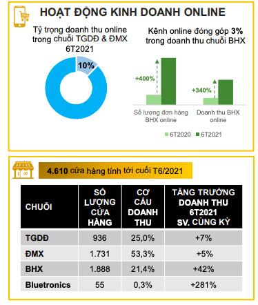 Bách Hoá Xanh: Doanh thu nửa đầu năm tăng 42% lên hơn 13.360 tỷ đồng, tháng 7 đang phục vụ đến 1 triệu lượt khách/ngày - Ảnh 1.