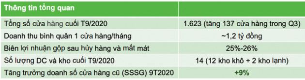 Bách Hoá Xanh: Doanh thu vượt 2.000 tỷ, trung bình mở 30 cửa hàng/tháng… song những hàng động mới có thể kéo lùi thời điểm hoà vốn? - Ảnh 1.