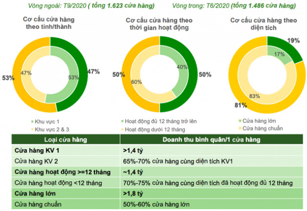 Bách Hoá Xanh: Doanh thu vượt 2.000 tỷ, trung bình mở 30 cửa hàng/tháng… song những hàng động mới có thể kéo lùi thời điểm hoà vốn? - Ảnh 2.