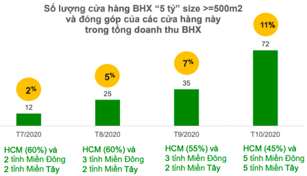 Bách Hoá Xanh: Doanh thu vượt 2.000 tỷ, trung bình mở 30 cửa hàng/tháng… song những hàng động mới có thể kéo lùi thời điểm hoà vốn? - Ảnh 3.